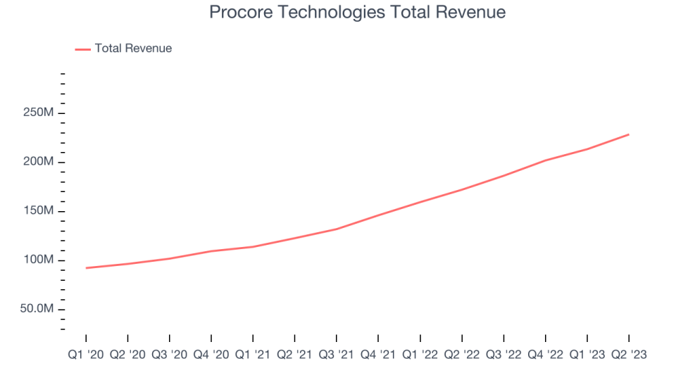 Procore Technologies Total Revenue