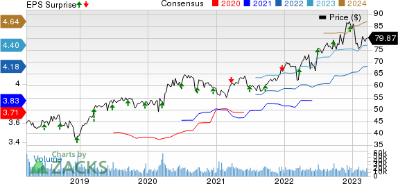 General Mills, Inc. Price, Consensus and EPS Surprise