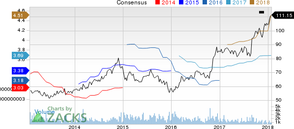 Landstar System, Inc. Price and Consensus