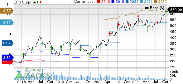 Netflix, Inc. Price, Consensus and EPS Surprise