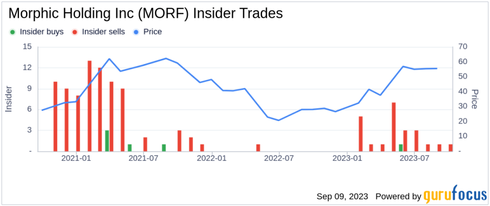 Morphic Holding Inc CFO and COO Marc Schegerin Sells 20,000 Shares