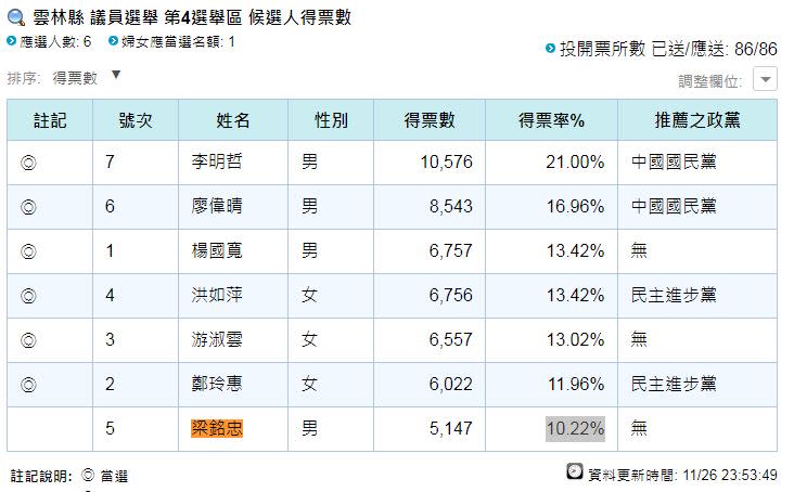 梁銘忠2022年大選獲得5147票。（圖／翻攝自中選會）