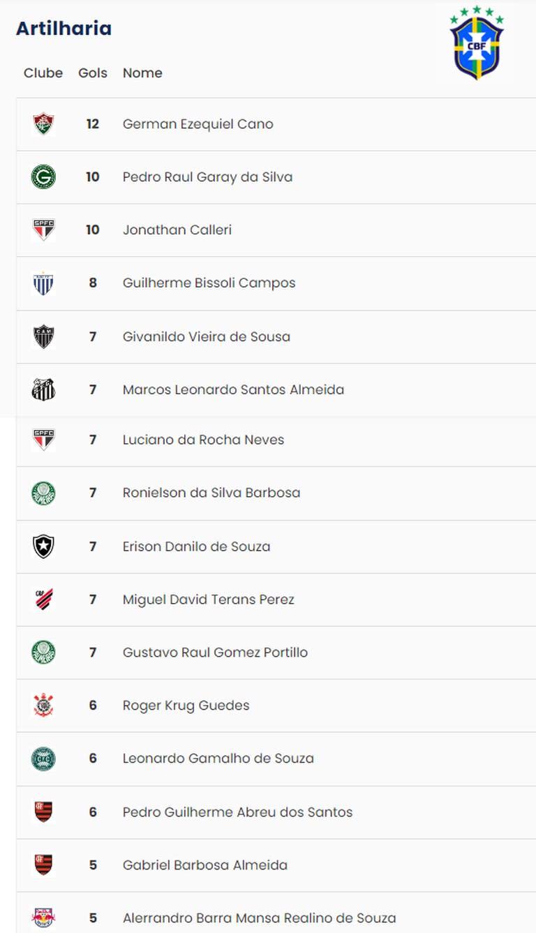 En los primeros lugares de la tabla de goleadores hay nombres como los de Hulk y Gabigol