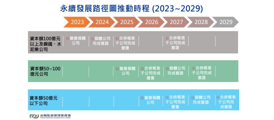 金管會於2022年3月發布上市櫃公司永續發展路徑圖，將從2023年開始要求上市櫃公司及鋼鐵、水泥業依法必須完成碳資訊盤查。每年盤查結果須強制揭露於年報中，金融業也依樣。（記者張欽翻攝金管會官網）