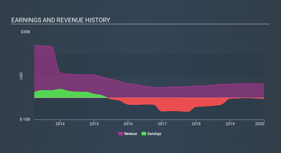 NYSE:HES Income Statement, March 17th 2020