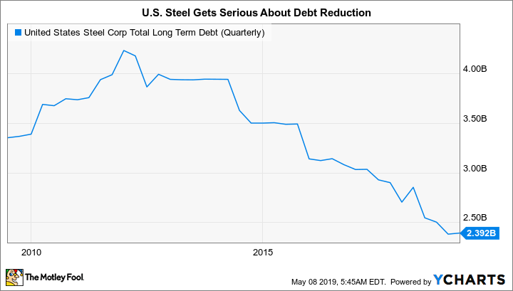 X Total Long Term Debt (Quarterly) Chart