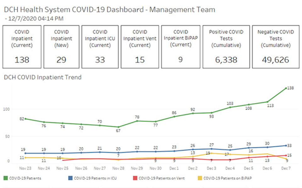 Monday afternoon's hospitalizations totals from DCH Health System (Graphic courtesy of DCH Health System)