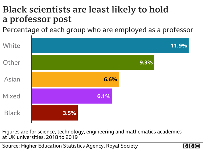 Los científicos negros tienen menos probabilidades de ser profesores.