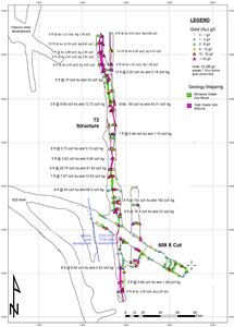 Figure 2: Plan map of the T2 structure, striking north-south with significant bonanza and high-grade gold and silver mineralization recorded over a strike length of 302 feet to date. Channel face sampling with composite gold (Au) and silver (Ag) grades in oz/t are listed, with mineralization remaining open in all directions. The T2 structure was intercepted only 44 ft east of the historic Trixie mine development on the 625’ level.