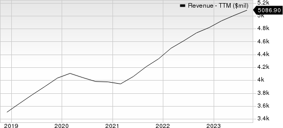 Paychex, Inc. Revenue (TTM)