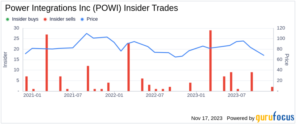 Insider Sell: CTO David Matthews Sells 5,475 Shares of Power Integrations Inc (POWI)