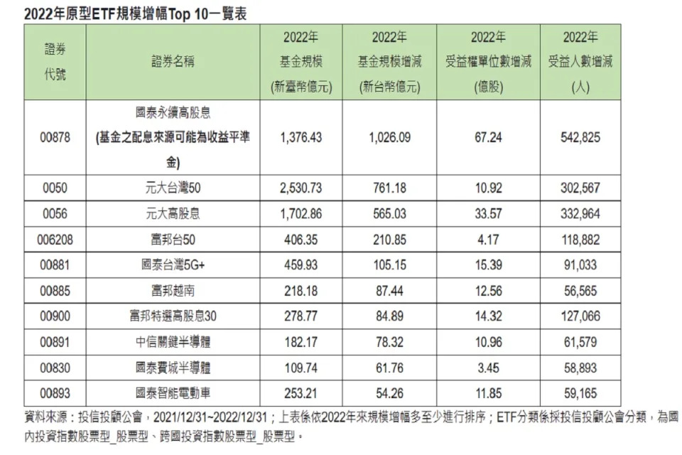 不畏去年股市動盪，原型ETF規模直線上升。（圖：取自國泰投信）