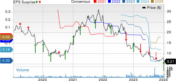 AngioDynamics, Inc. Price, Consensus and EPS Surprise