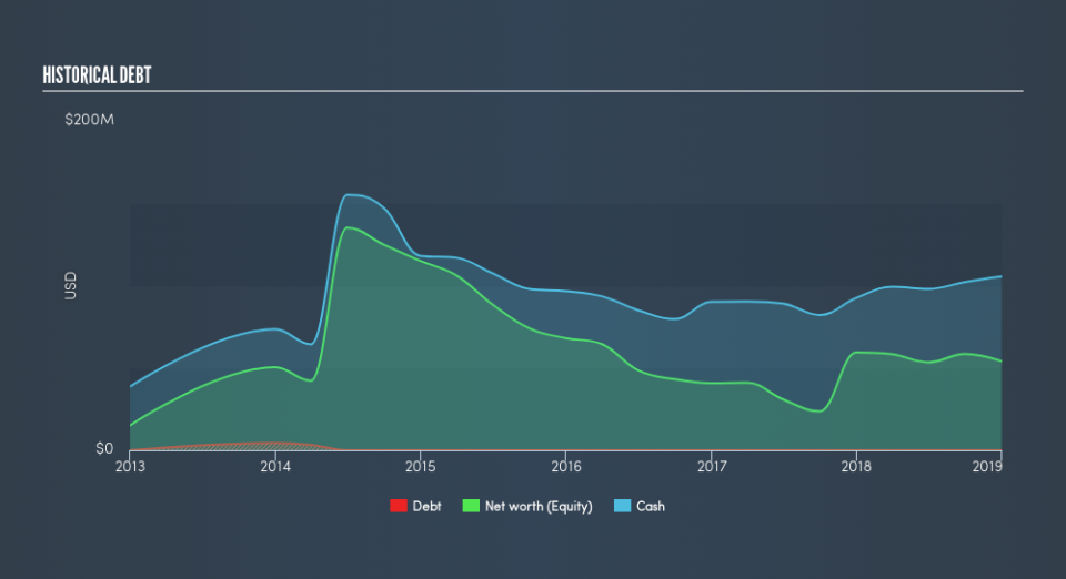 NasdaqGS:MOBL Historical Debt, March 7th 2019