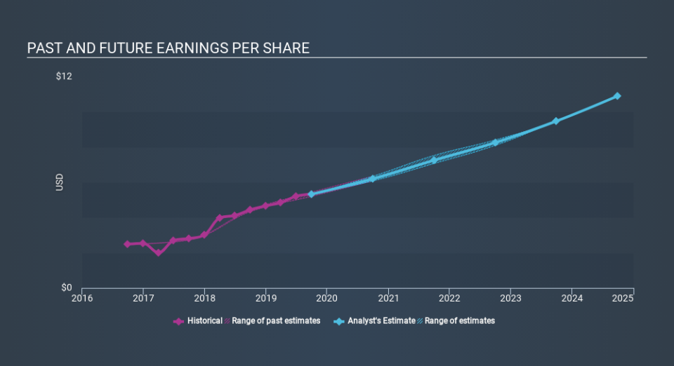 NYSE:V Past and Future Earnings, December 17th 2019