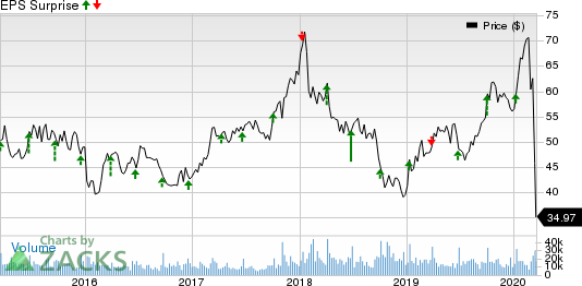 Lennar Corporation Price and EPS Surprise