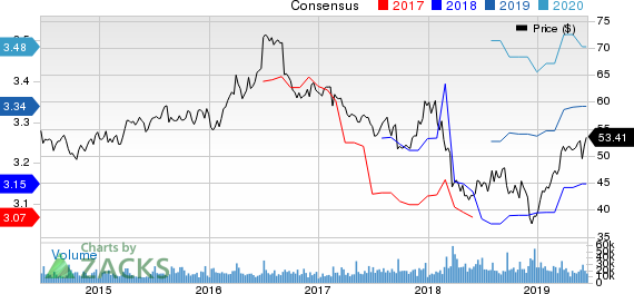 General Mills, Inc. Price and Consensus