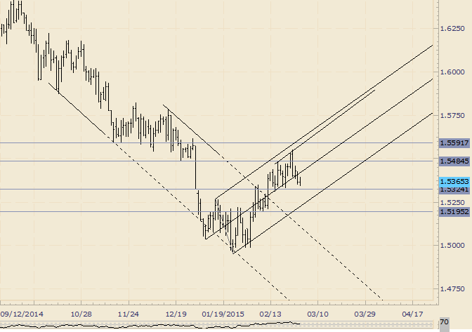 GBP/USD Breaks Below Median Line 