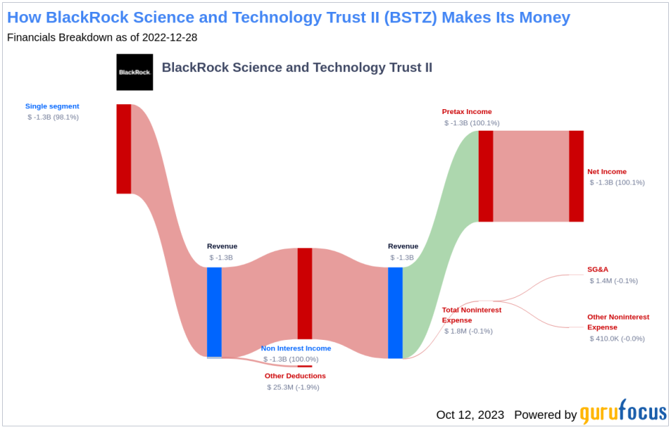 BlackRock Science and Technology Trust II's Dividend Analysis