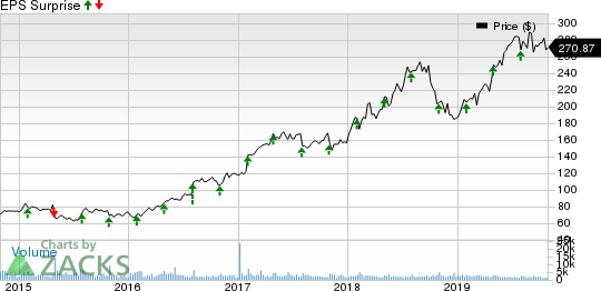 IDEXX Laboratories, Inc. Price and EPS Surprise