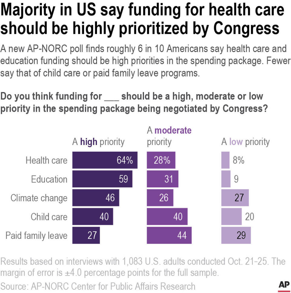 A recent AP-NORC survey finds roughly 6 in 10 Americans say health care and education funding should be high priorities in the spending package.