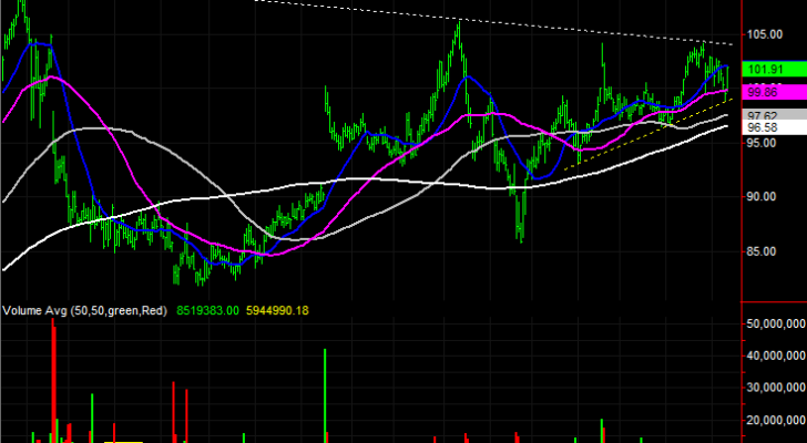 Walmart (WMT) stock charts