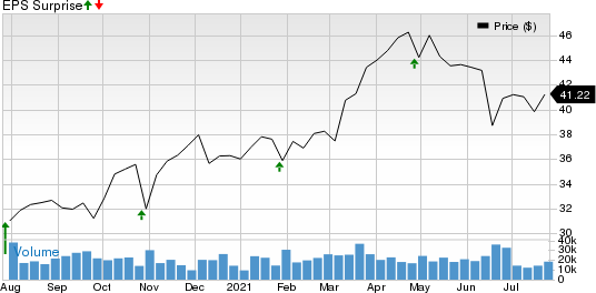 Corning Incorporated Price and EPS Surprise