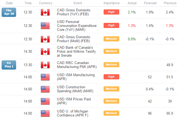 USDCAD Breakdown Stalls at Key Support- May Opening Range in Focus