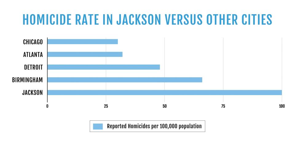 Jackson's per capita homicide rate for 2021 far exceeded murder rates in other U.S. cities.