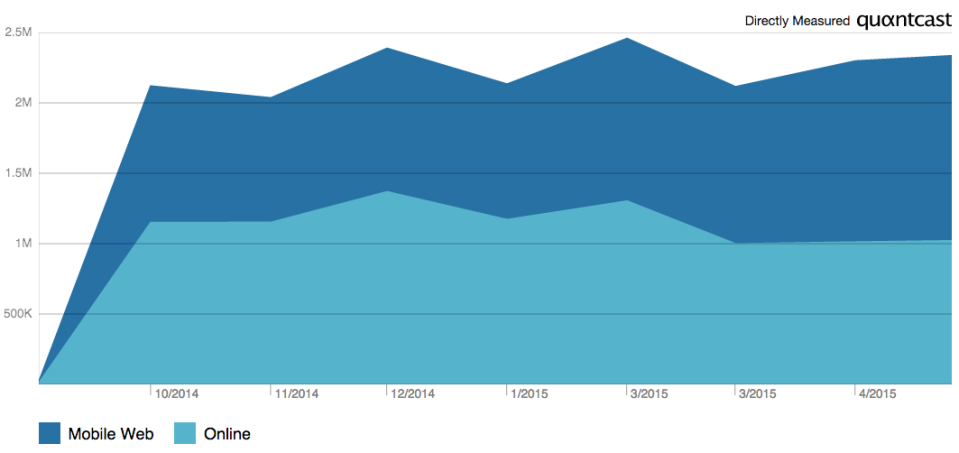 recode traffic monthly