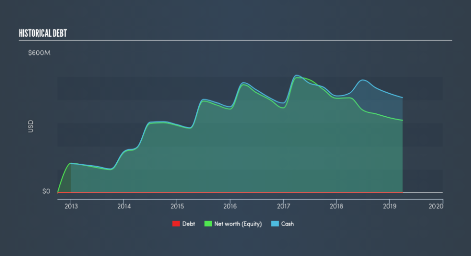 NasdaqGS:PRTA Historical Debt, July 3rd 2019