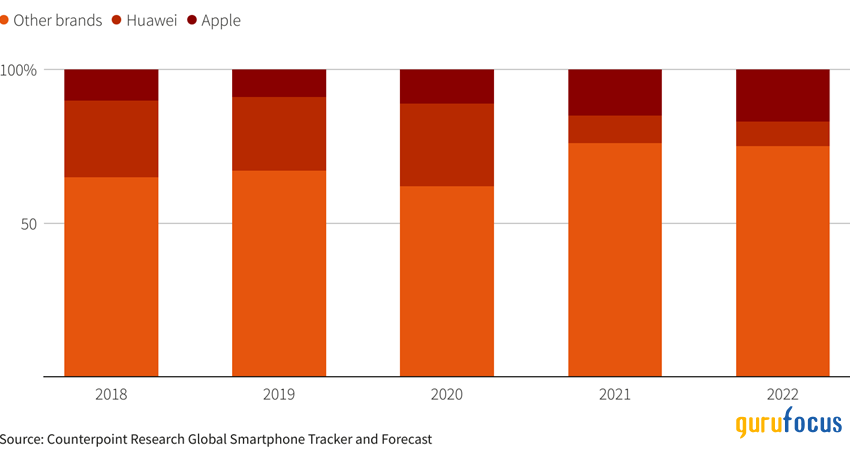 Le gain de Huawei est le problème d'Apple