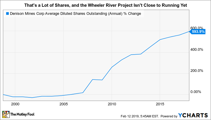 DNN Average Diluted Shares Outstanding (Annual) Chart