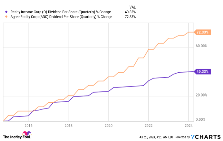 O Dividend Per Share (Quarterly) Chart