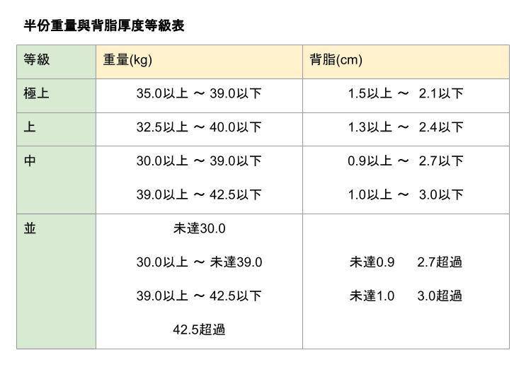 出處：公益社團法人 日本食肉格付協会