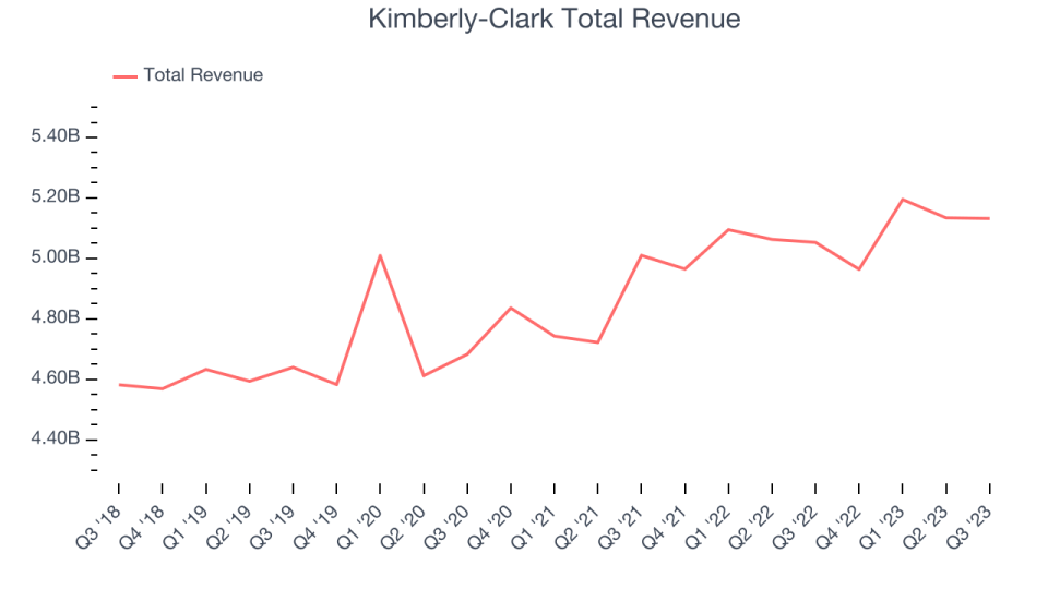 Kimberly-Clark Total Revenue