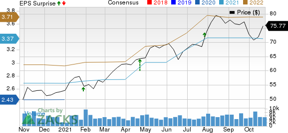 Pentair plc Price, Consensus and EPS Surprise