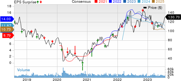 EOG Resources, Inc. Price, Consensus and EPS Surprise