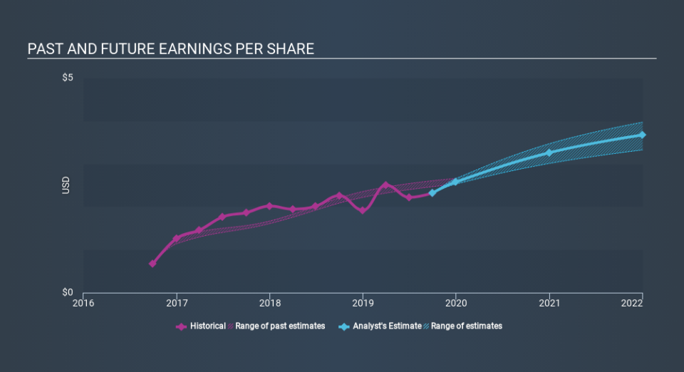 NYSE:PWR Past and Future Earnings, December 11th 2019