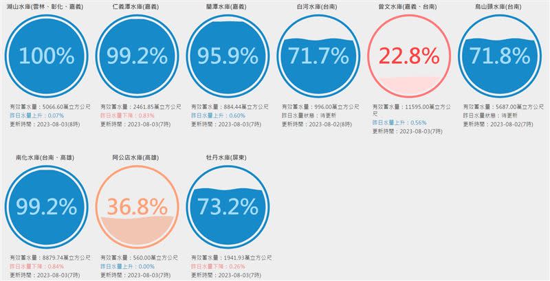 全台即時水情，寶山第二水庫、湖山水庫皆已達100%滿水位。（圖／翻攝自台灣水庫即時水情官網）