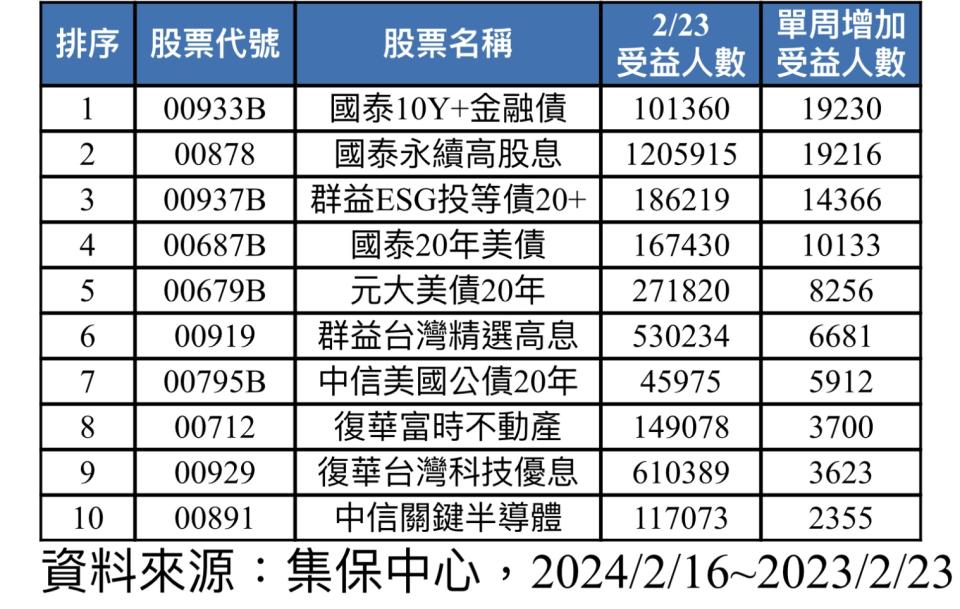 上周受益人數增加最多的ETF前10名。資料來源／集保中心