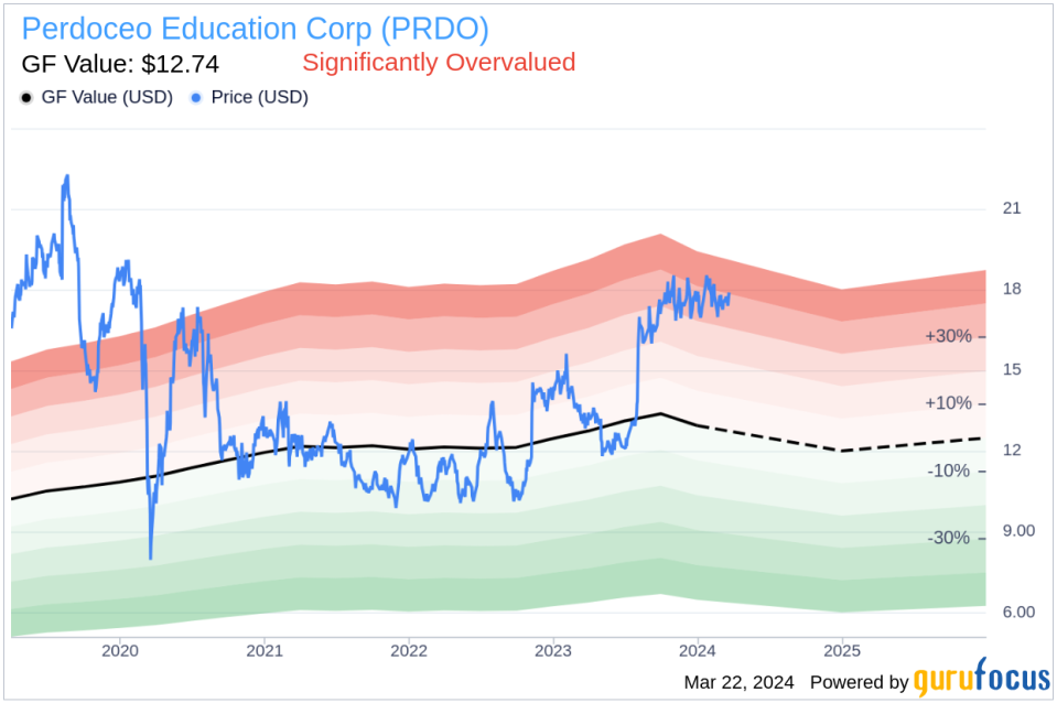 Perdoceo Education Corp. President and CEO Todd Nelson sold 48,000 shares.