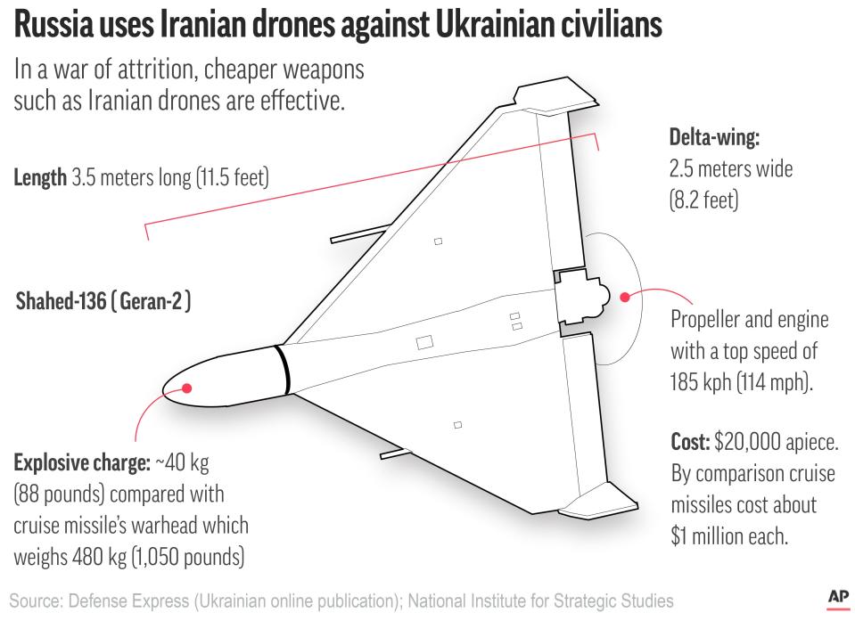 Russia is unleashing  successive waves of the Iranian-made Shahed drones over Ukraine