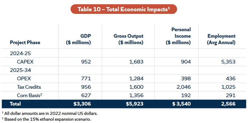 Table showing the estimated total economic impacts related to the construction and usage of Summit Carbon and Navigator CO2 pipelines from 2024 to 2034.