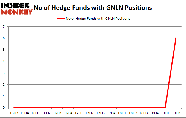 No of Hedge Funds with GNLN Positions