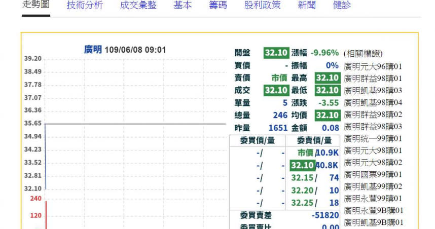 廣明光電周一開盤停跌鎖死。（圖／翻自yahoo財經）