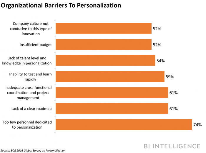 Personalization Barriers