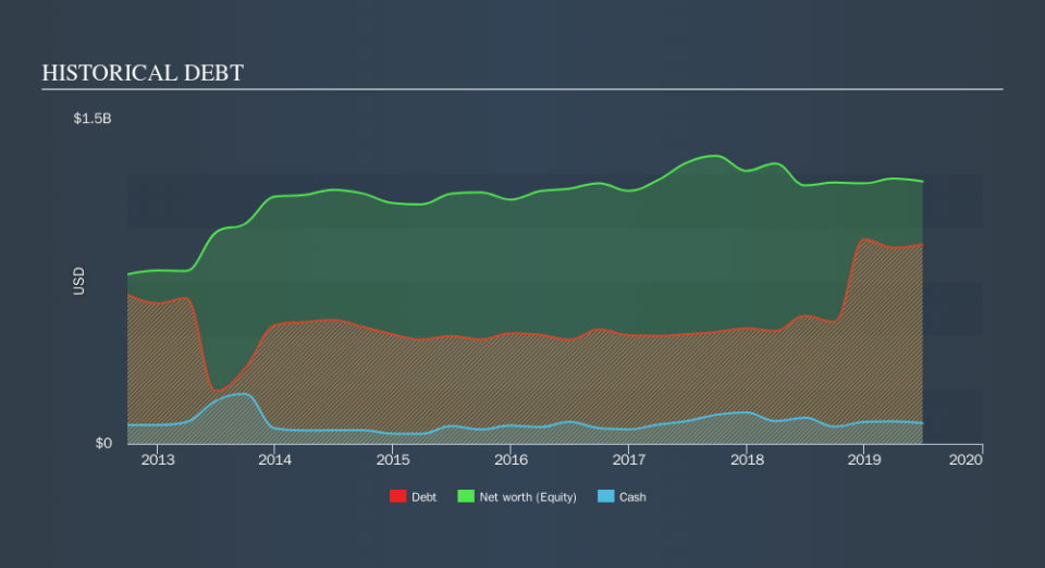 NYSE:B Historical Debt, September 20th 2019