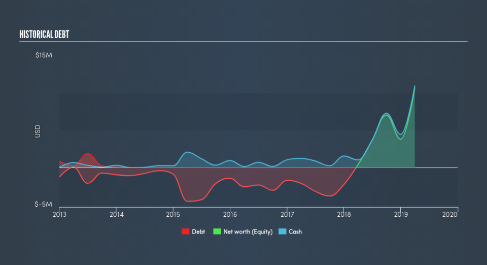 NasdaqCM:BSGM Historical Debt, July 11th 2019