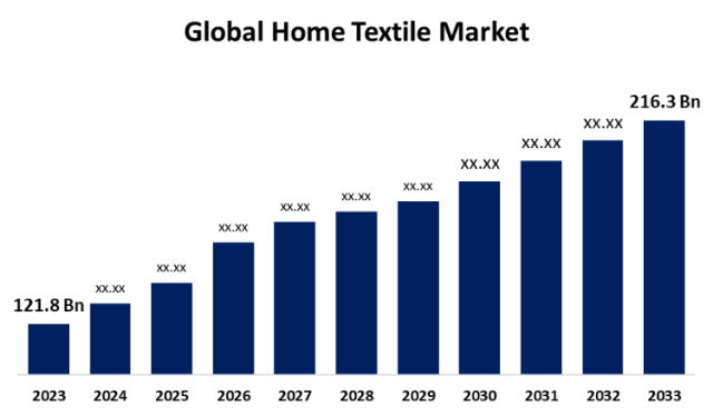 Global Home Textile Market Size To Worth USD 216.3 Billion By 2033